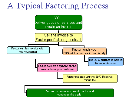 Factoring Process, Accounts